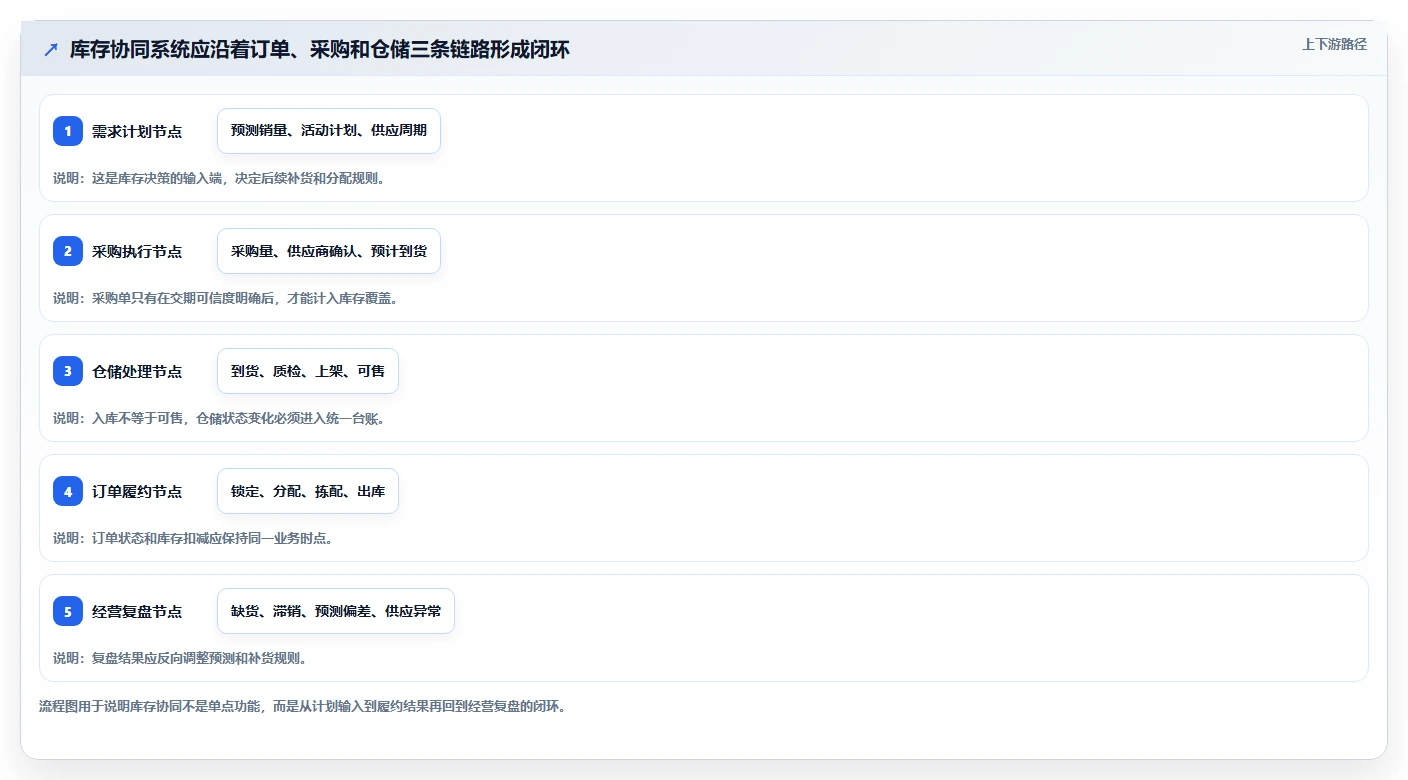 电商管理运营框架：把库存协同纳入系统搭建