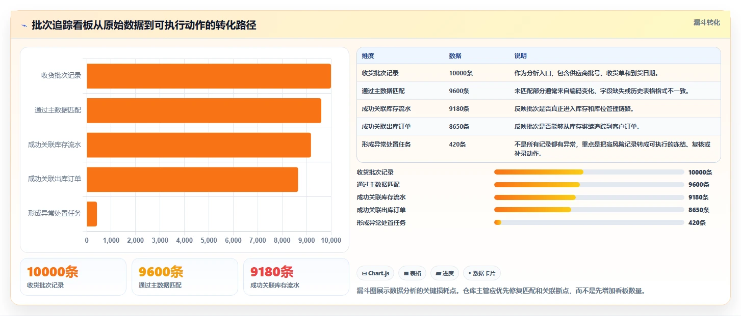 电商仓储管理：仓库主管评估框架：旺季保障是否真正带来规范批次追踪