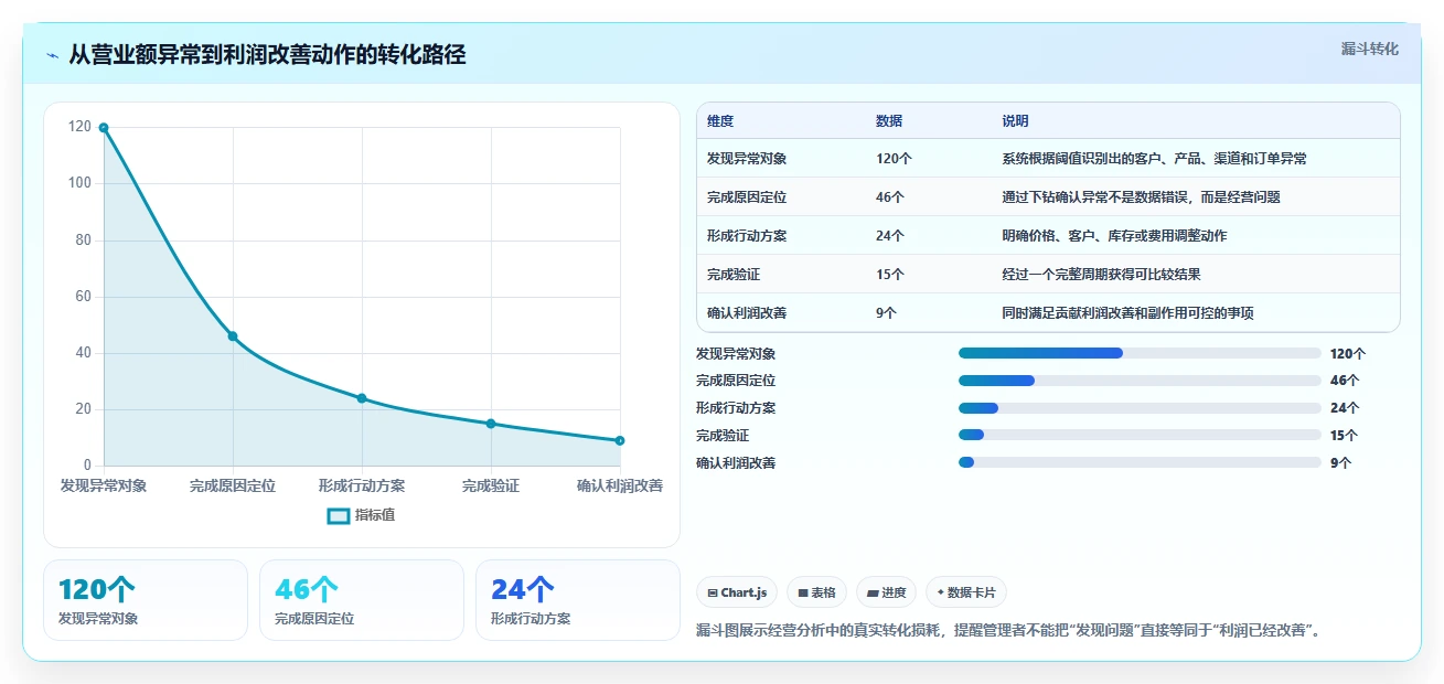 营业额分析：业务负责人老板版路线：利润改善从准备、执行到复盘