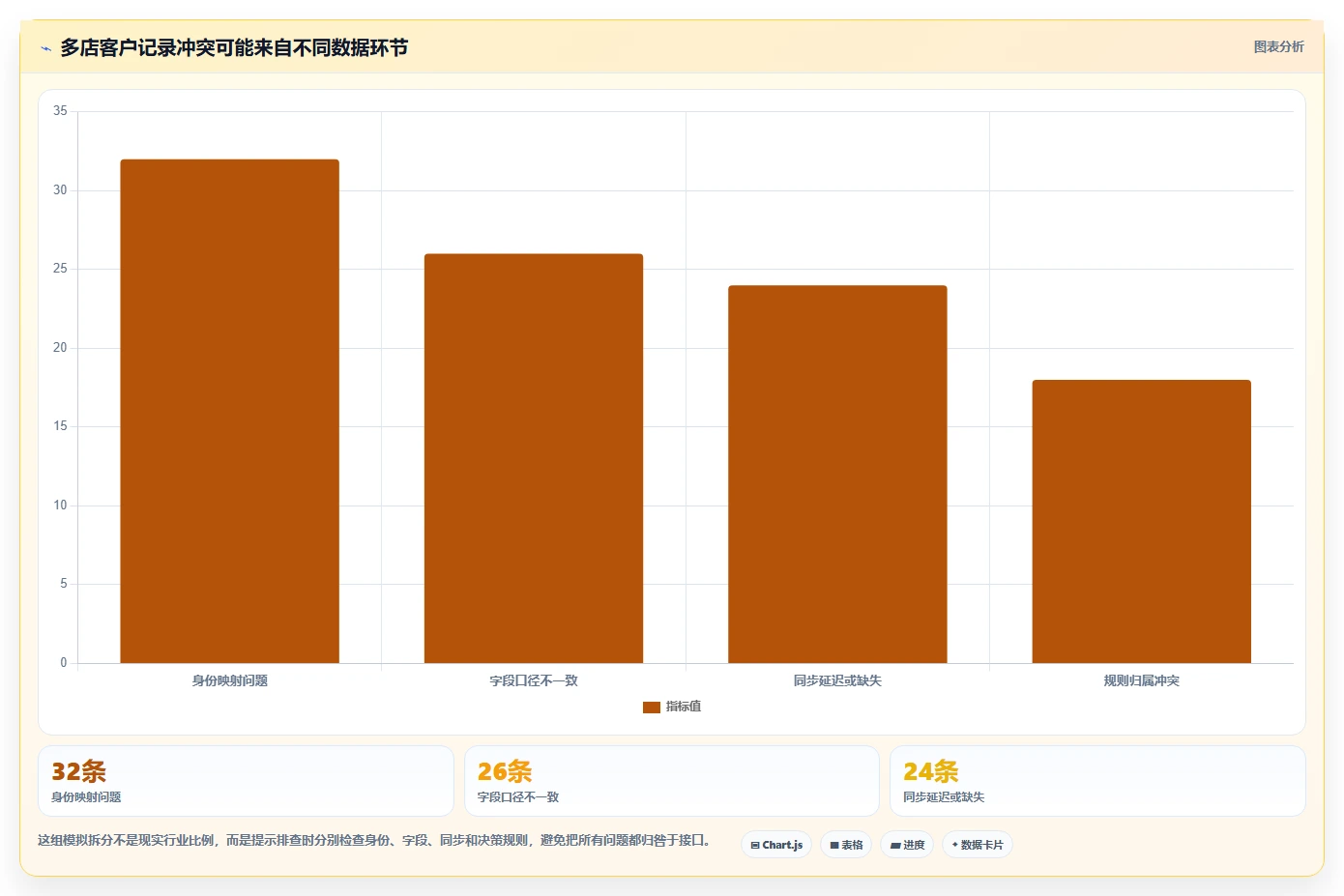 电商crm系统应用思路:围绕自动营销拆解多店经营