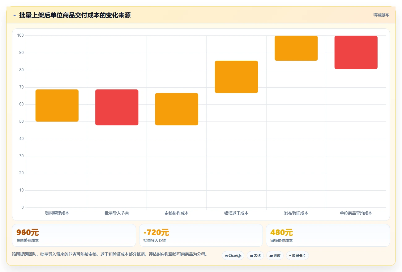 电商辅助软件：直播团队选型思路：大促备战应重点评估商品上架