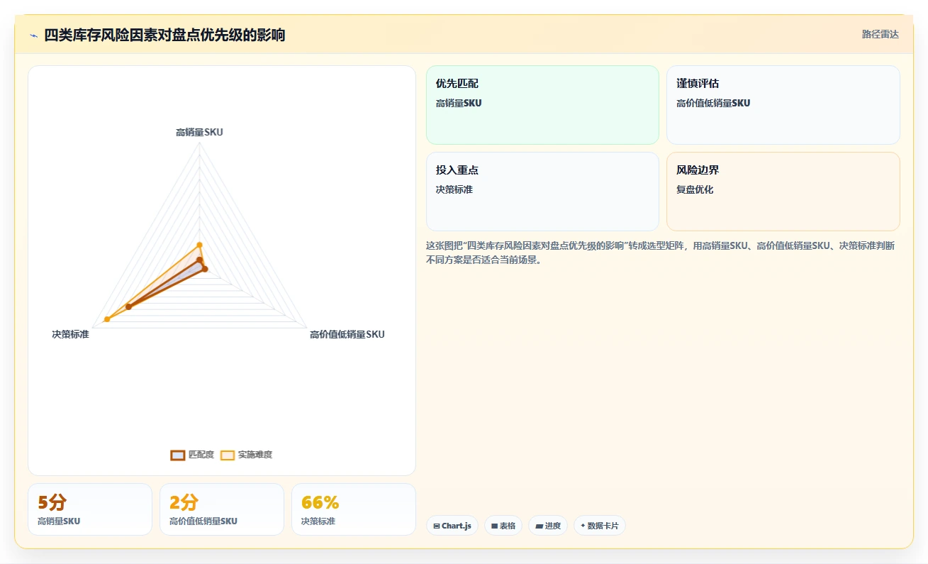 电商仓储管理：电商卖家标准化教程：用库存盘点复制提升库存准确率