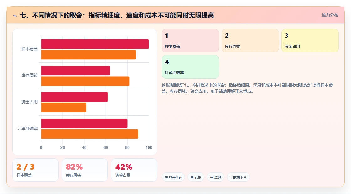 七、不同情况下的取舍：指标精细度、速度和成本不可能同时无限提高