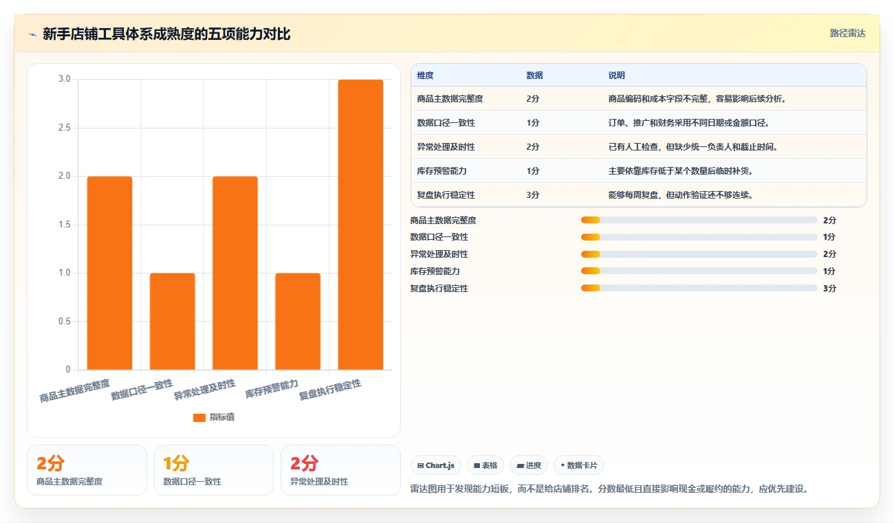 电商辅助软件：电商新手场景拆解：日常运营如何做到建立工具体系