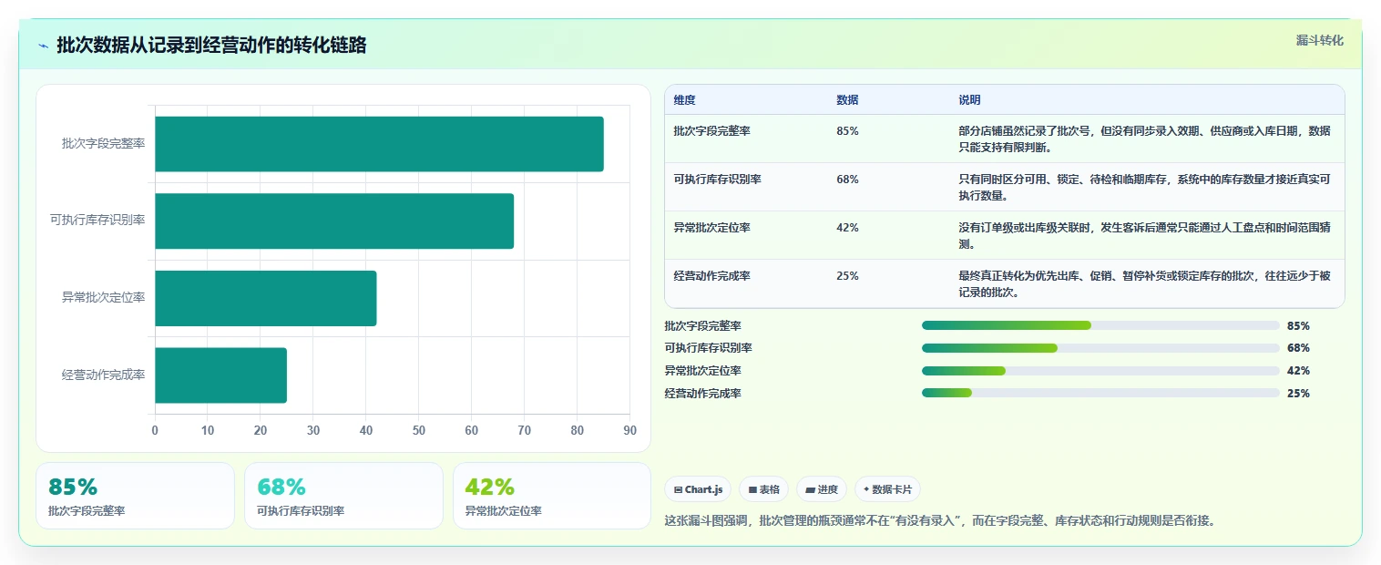电商进销存：电商新手从数据到行动：用批次追踪实现加快决策速度