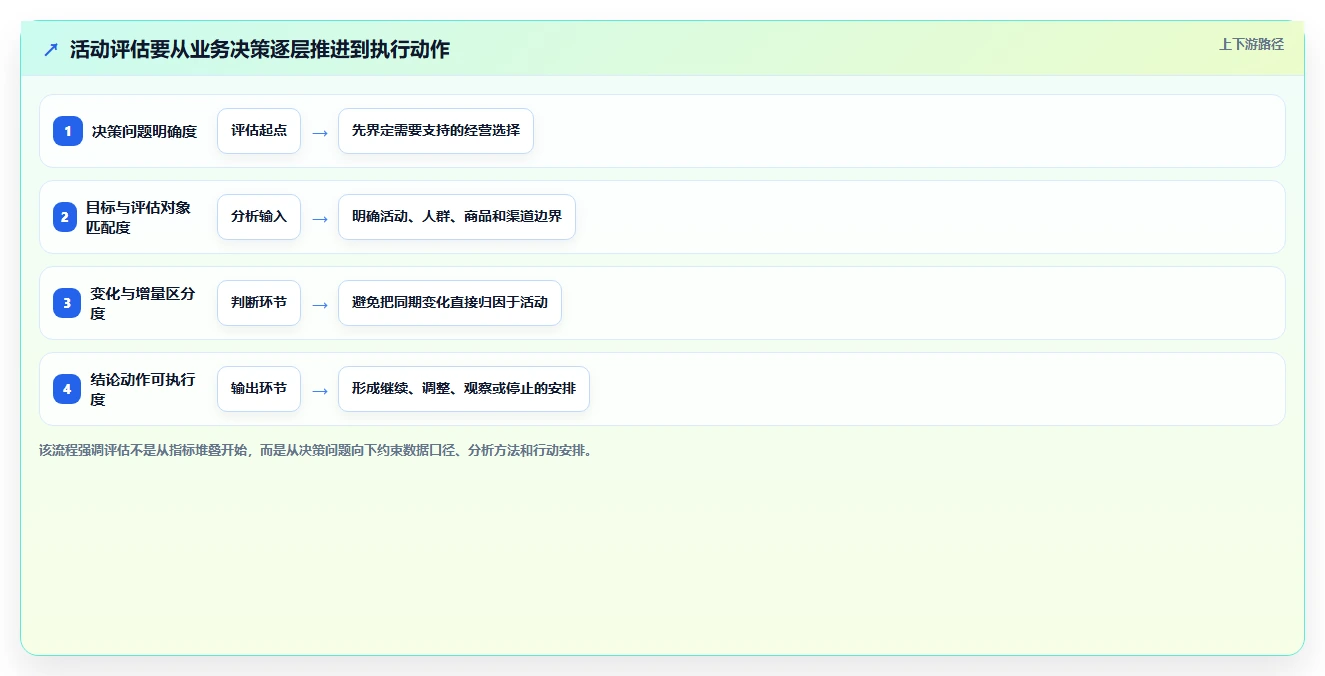 电商数据运营精细化运营：活动评估从哪里开始