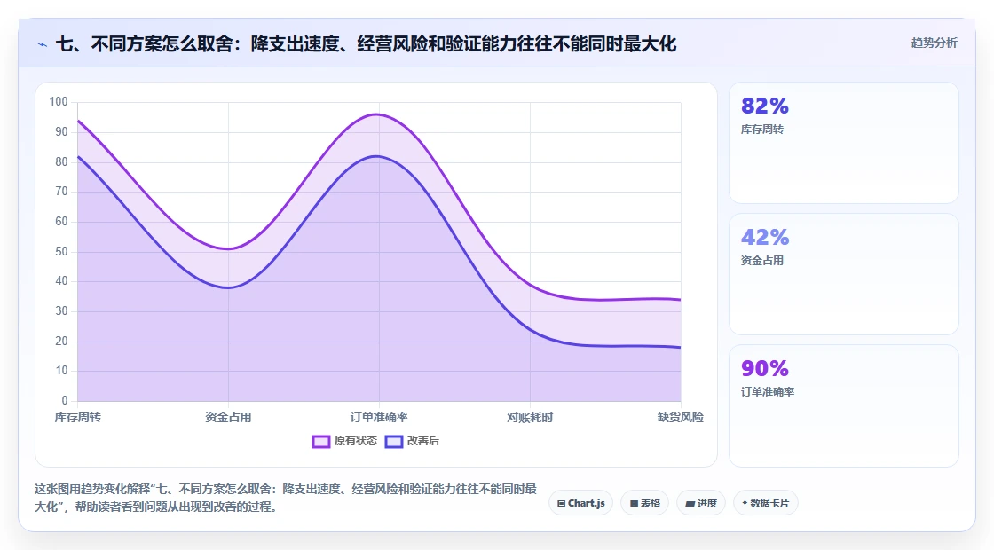 七、不同方案怎么取舍：降支出速度、经营风险和验证能力往往不能同时最大化