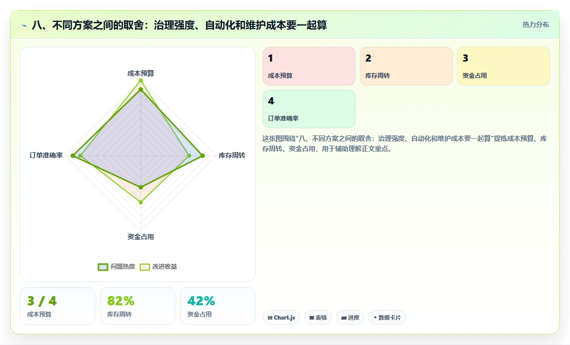 八、不同方案之间的取舍：治理强度、自动化和维护成本要一起算