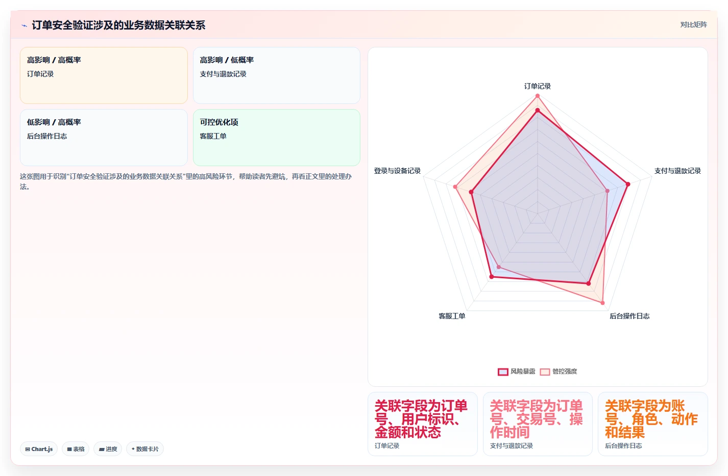 电商系统开发：创业团队数据视角：用数据安全验证控制开发预算