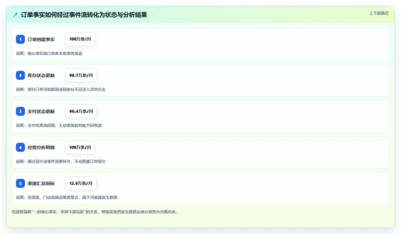 数据库存：后端工程师避坑指南：做事务一致性时别忽略设计难扩展