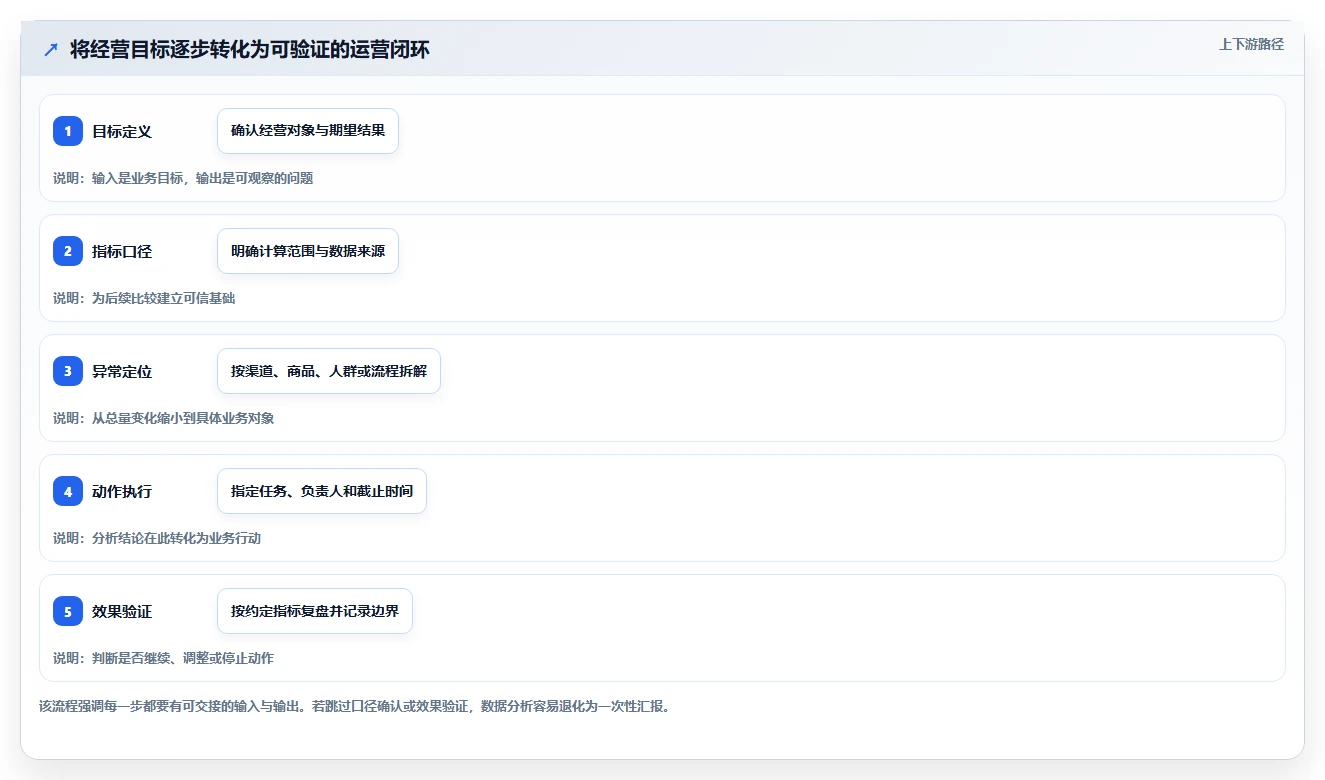 电商数据运营实施路径：数据体系如何完成进阶玩法