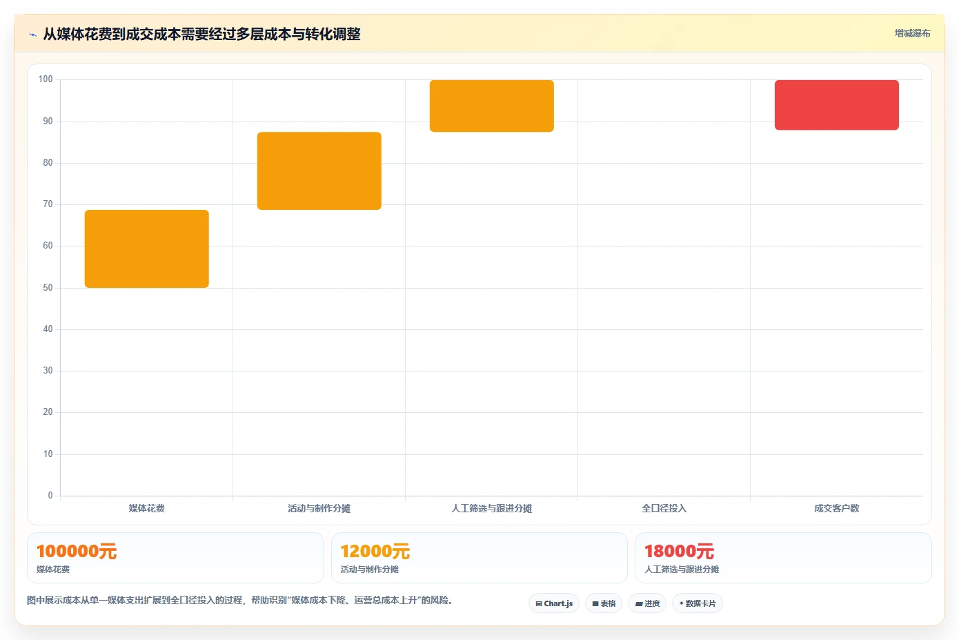 运营数据数据方法：用转化漏斗支撑成本控制判断