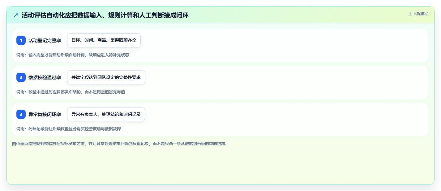 电商数据运营运营框架：把活动评估纳入自动化方案