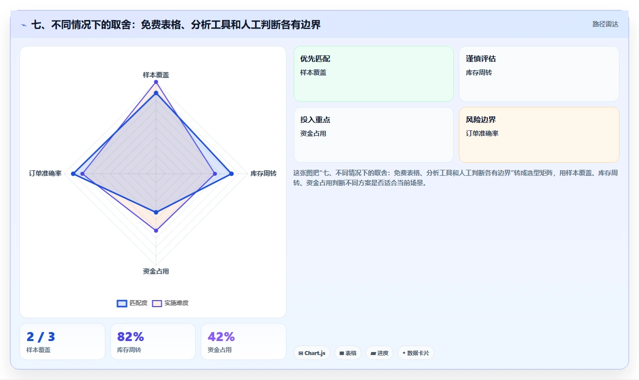 七、不同情况下的取舍：免费表格、分析工具和人工判断各有边界