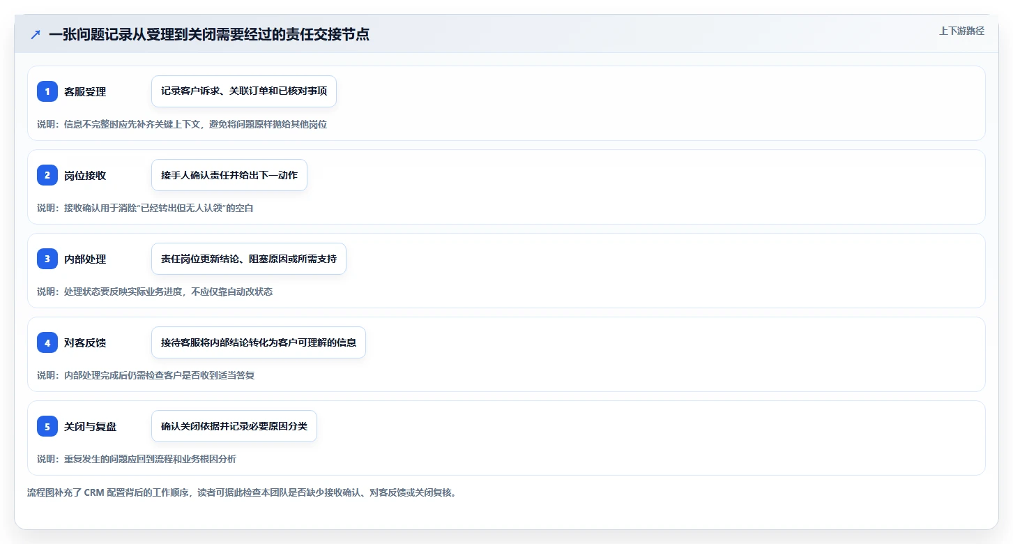 电商crm系统工作指南：用团队协同解决客服协同问题