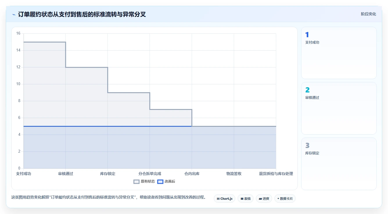 电商管理方案设计：订单履约场景的自动化方案怎么做