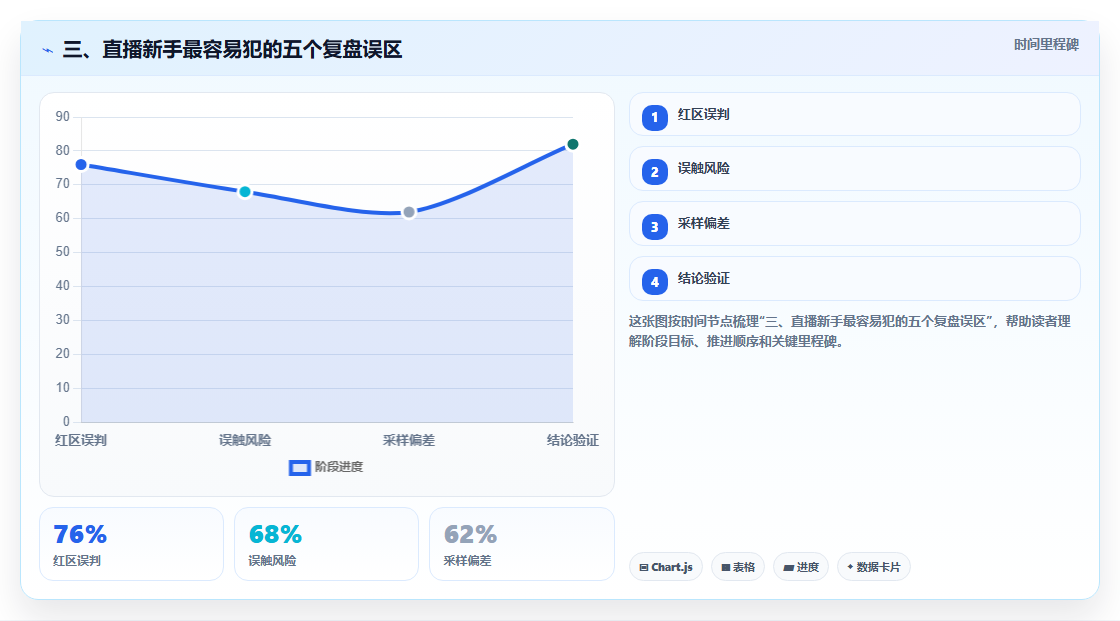 三、直播新手最容易犯的五个复盘误区