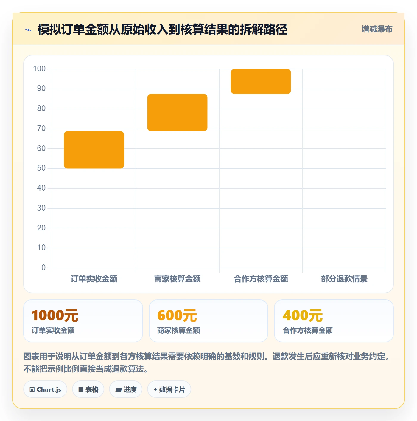 分账系统应用思路：围绕接口对接拆解中小商家