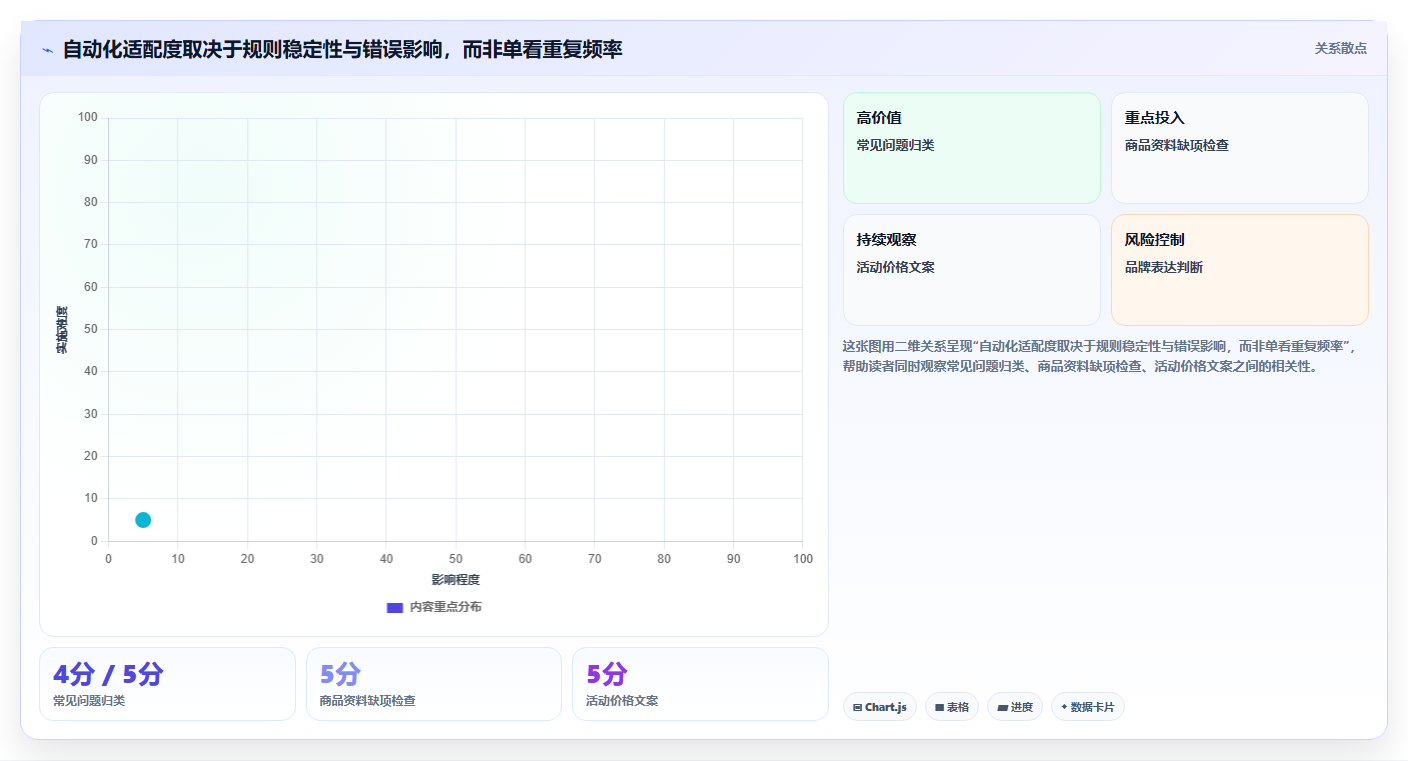 店铺运营包括哪些方面应用思路:围绕内容运营拆解自动化方案