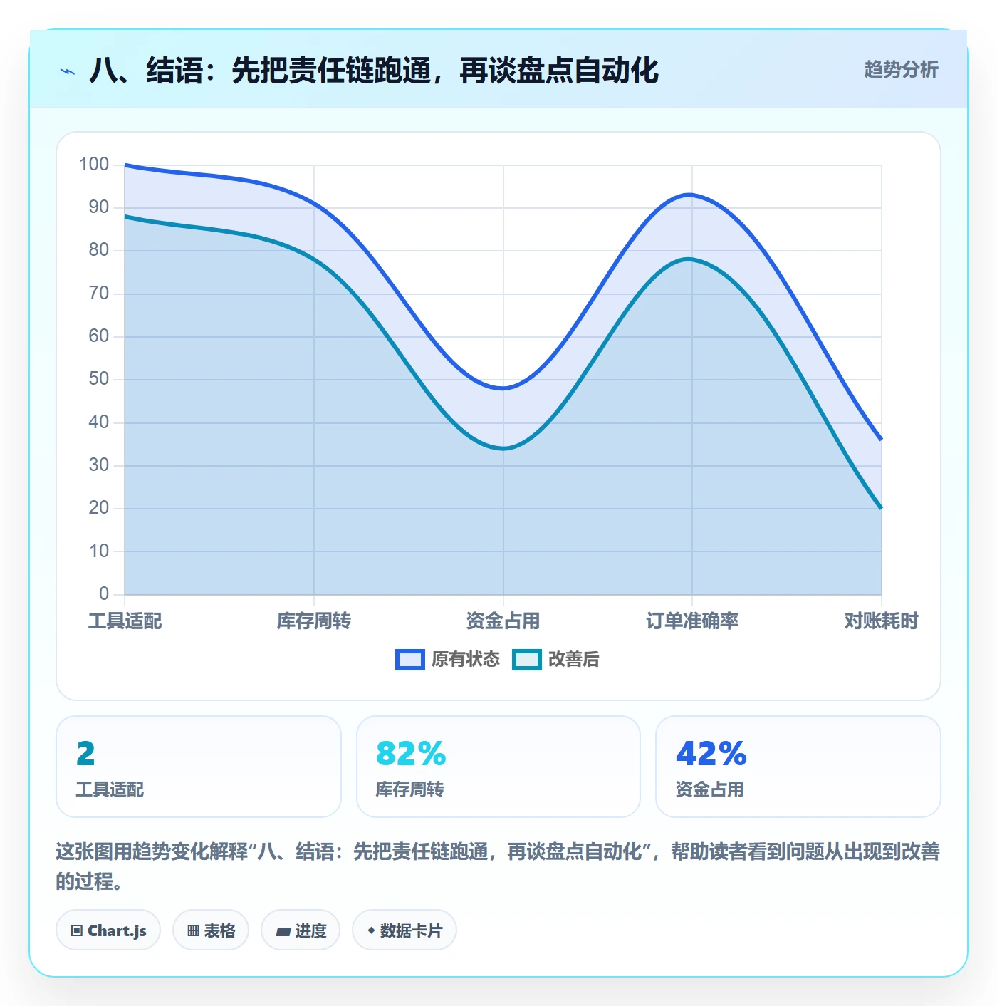八、结语：先把责任链跑通，再谈盘点自动化
