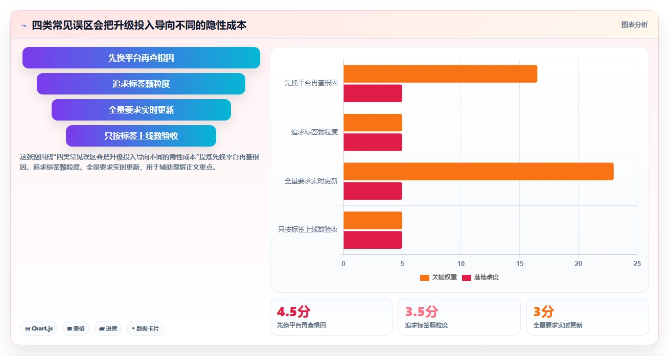 电商crm系统升级方案：用风险排查改善客户标签
