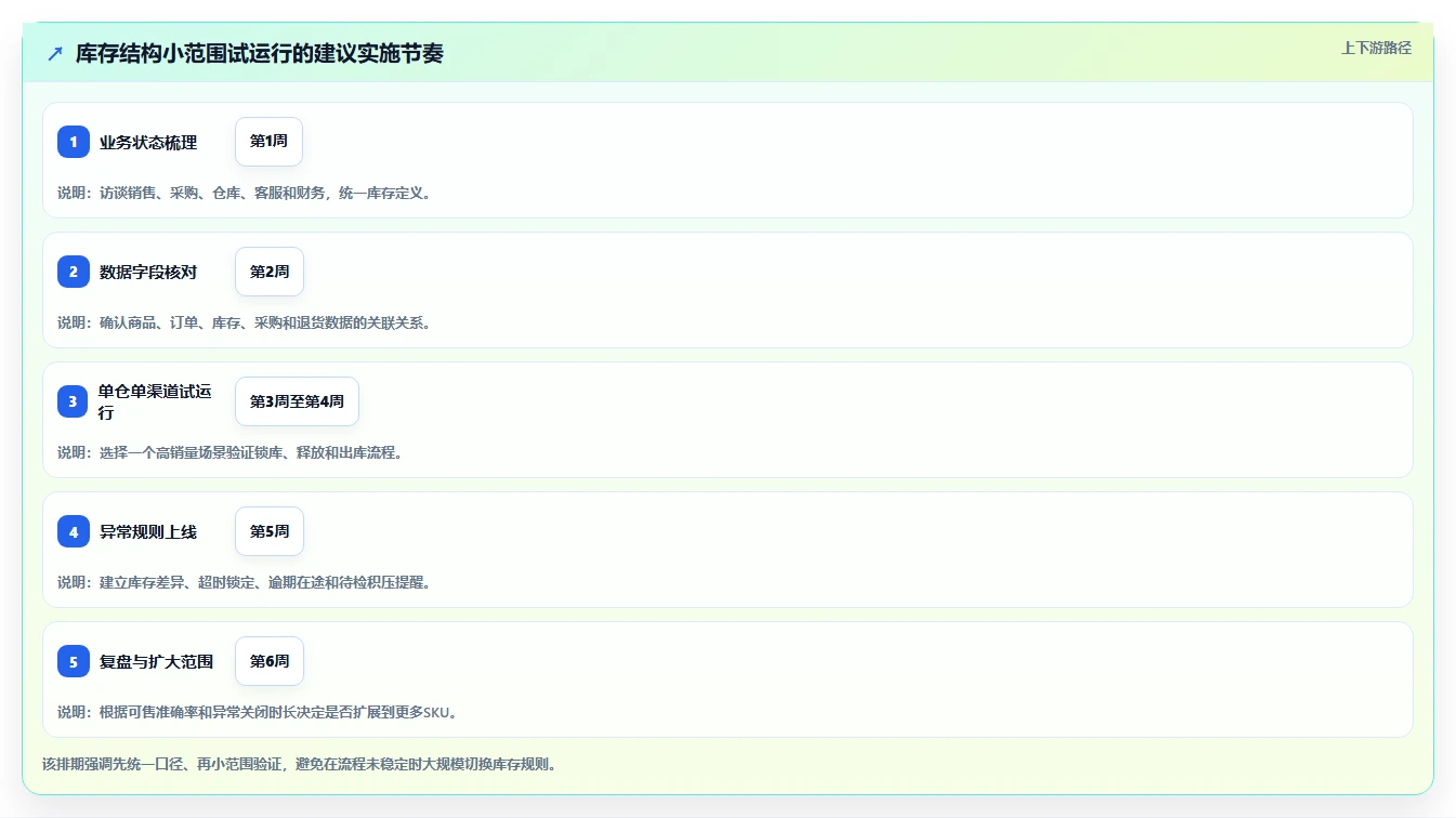 电商库存实践指南：库存结构的核心功能怎样更有效