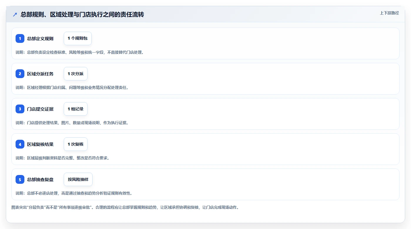 运营管理平台检查方法：通过流程配置评估多店经营质量