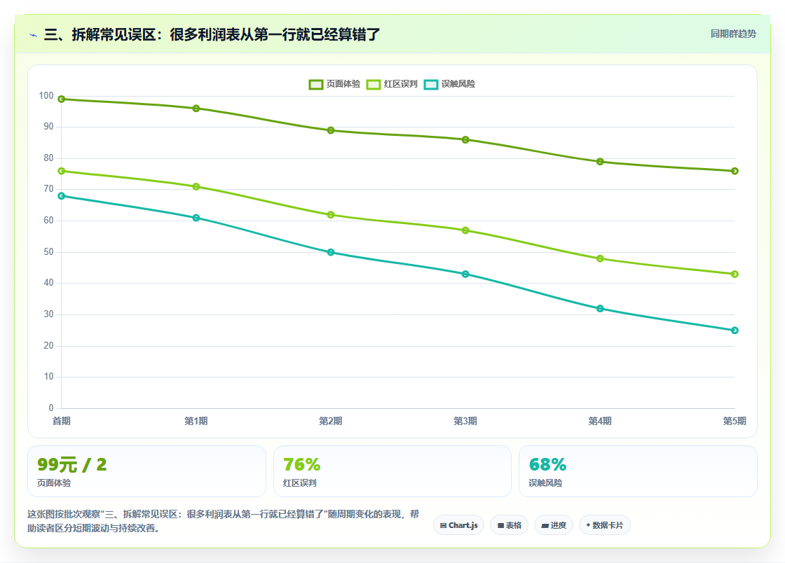 三、拆解常见误区:很多利润表从第一行就已经算错了