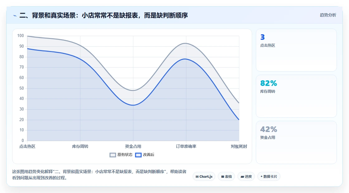 二、背景和真实场景：小店常常不是缺报表，而是缺判断顺序