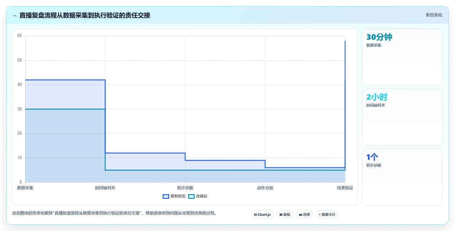 直播数据复盘：品牌商家流程图解：流量来源如何减少主播节奏乱