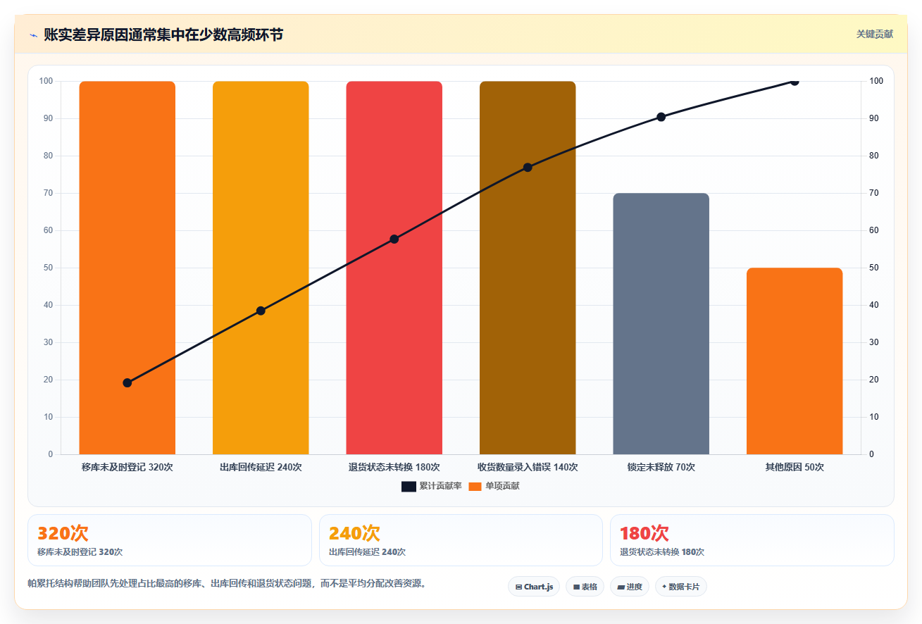 数据库存：仓储系统团队常见问题汇总：库存锁定与账实不一致一次讲清