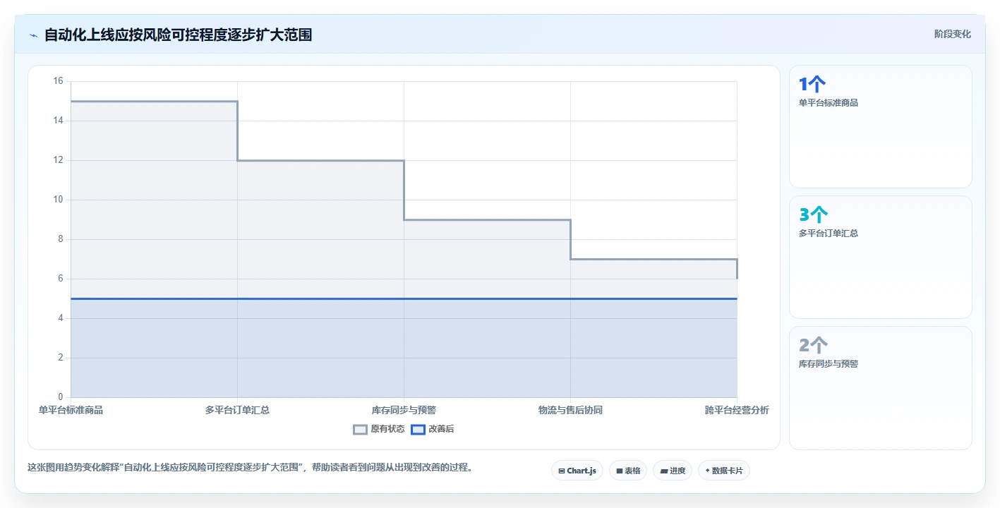 电商管理从0到1：多平台经营的自动化方案与操作要点