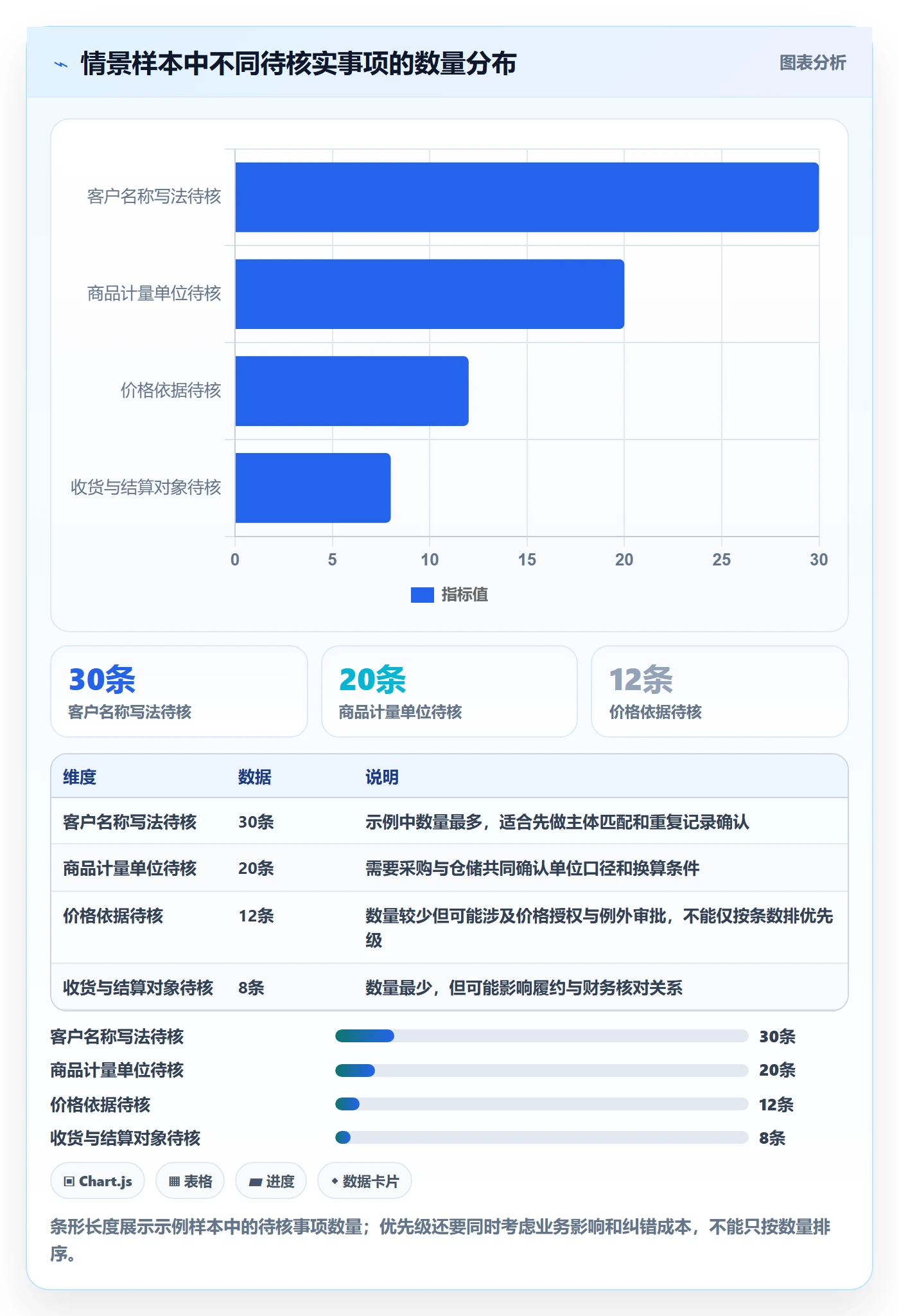 erp数据录入数据方法：用单据规范支撑系统搭建判断