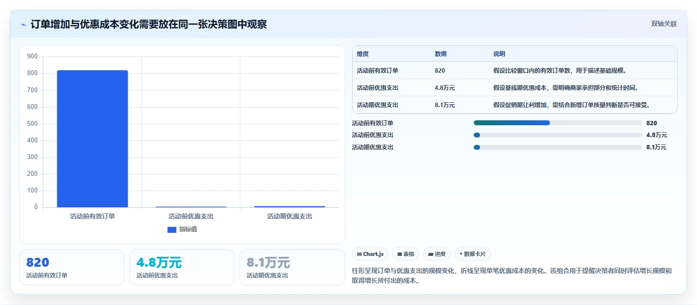 电商数据运营问题诊断：活动评估如何用流程设计改进