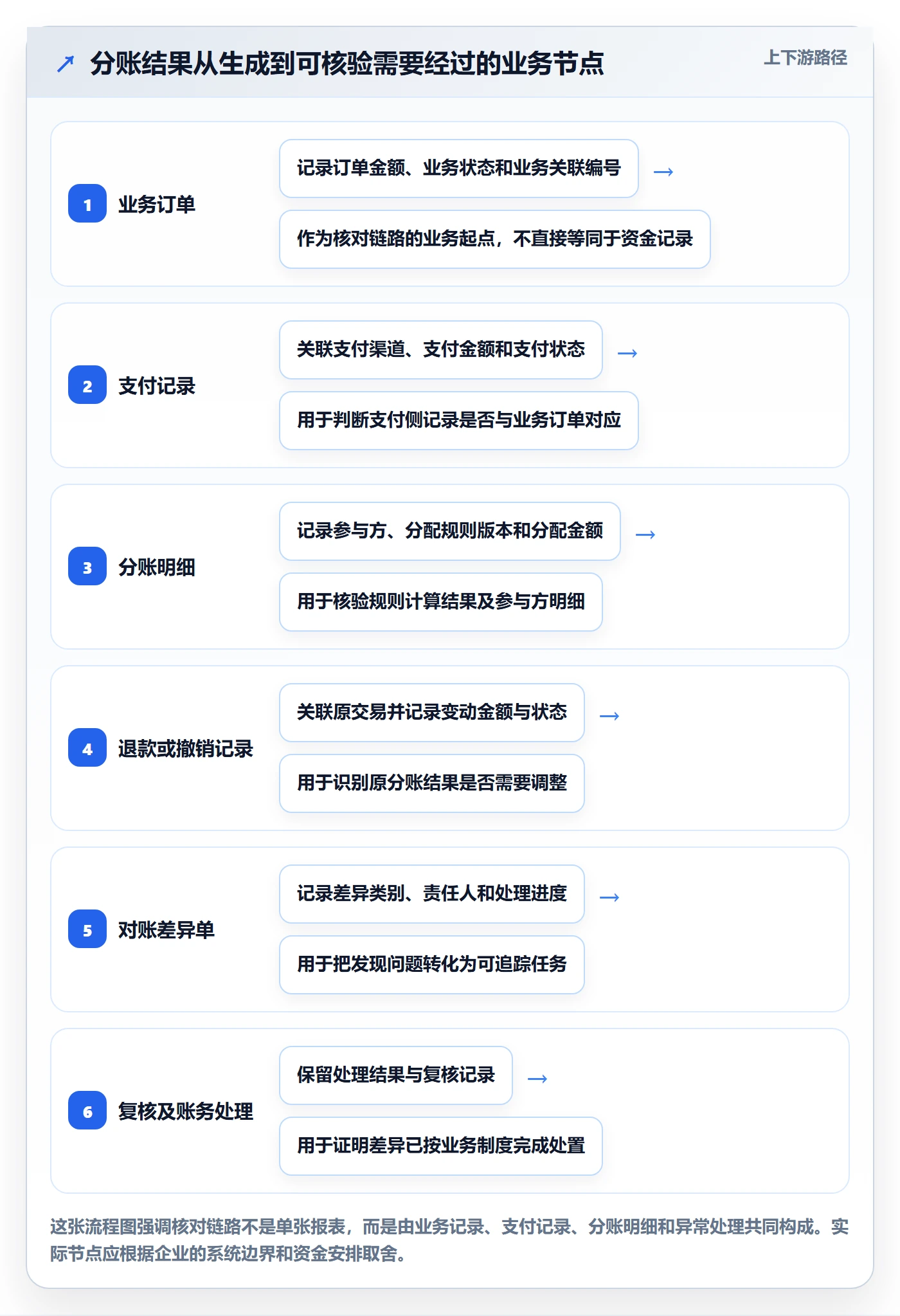 分账系统应用思路：围绕对账管理拆解常见误区