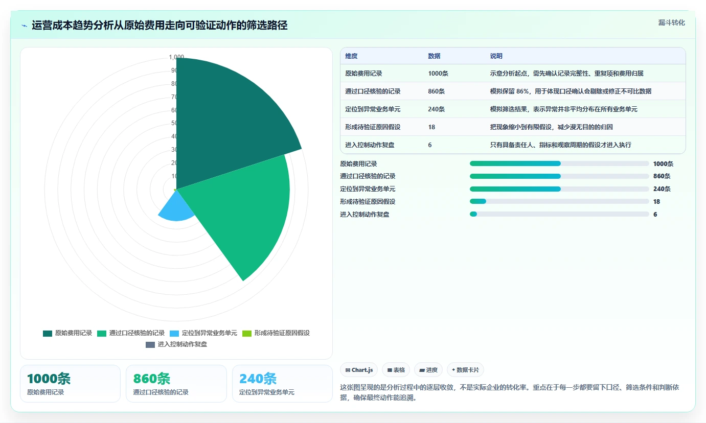 运营数据成本控制：趋势分析从哪里开始