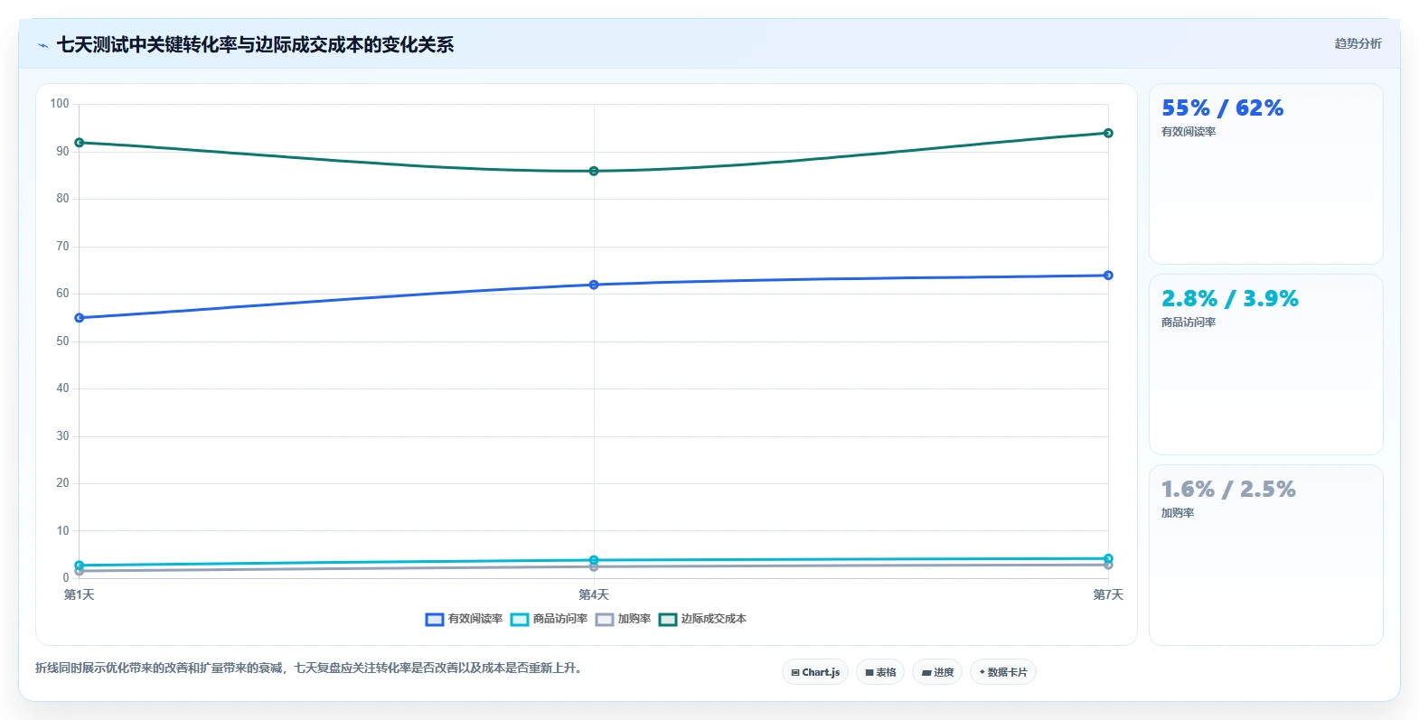 小红书数据分析：创业团队对比指南：不同内容转化方案如何影响优化投放预算