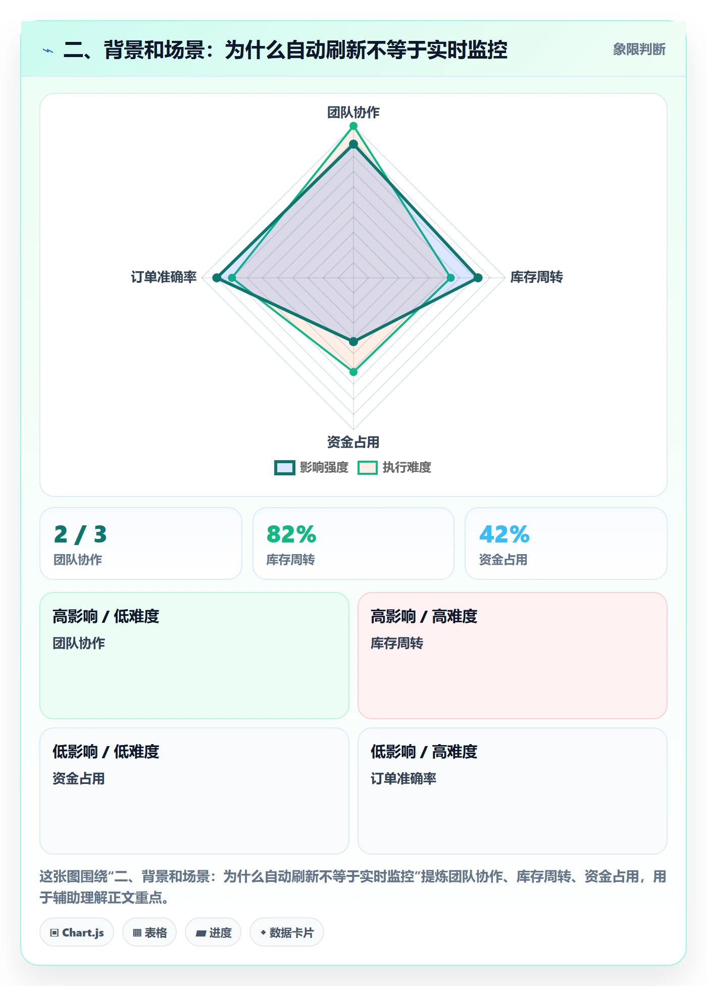 二、背景和场景：为什么自动刷新不等于实时监控