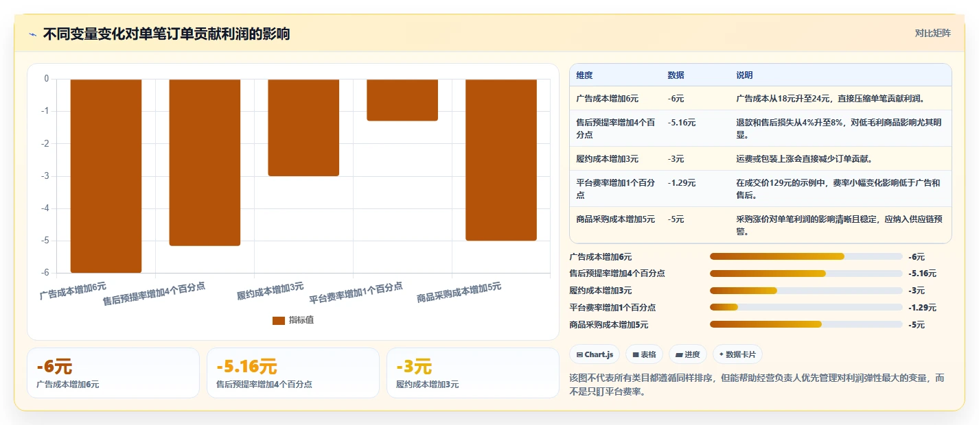 电商利润计算：经营负责人老板关心什么：平台费用能否解决预算凭感觉