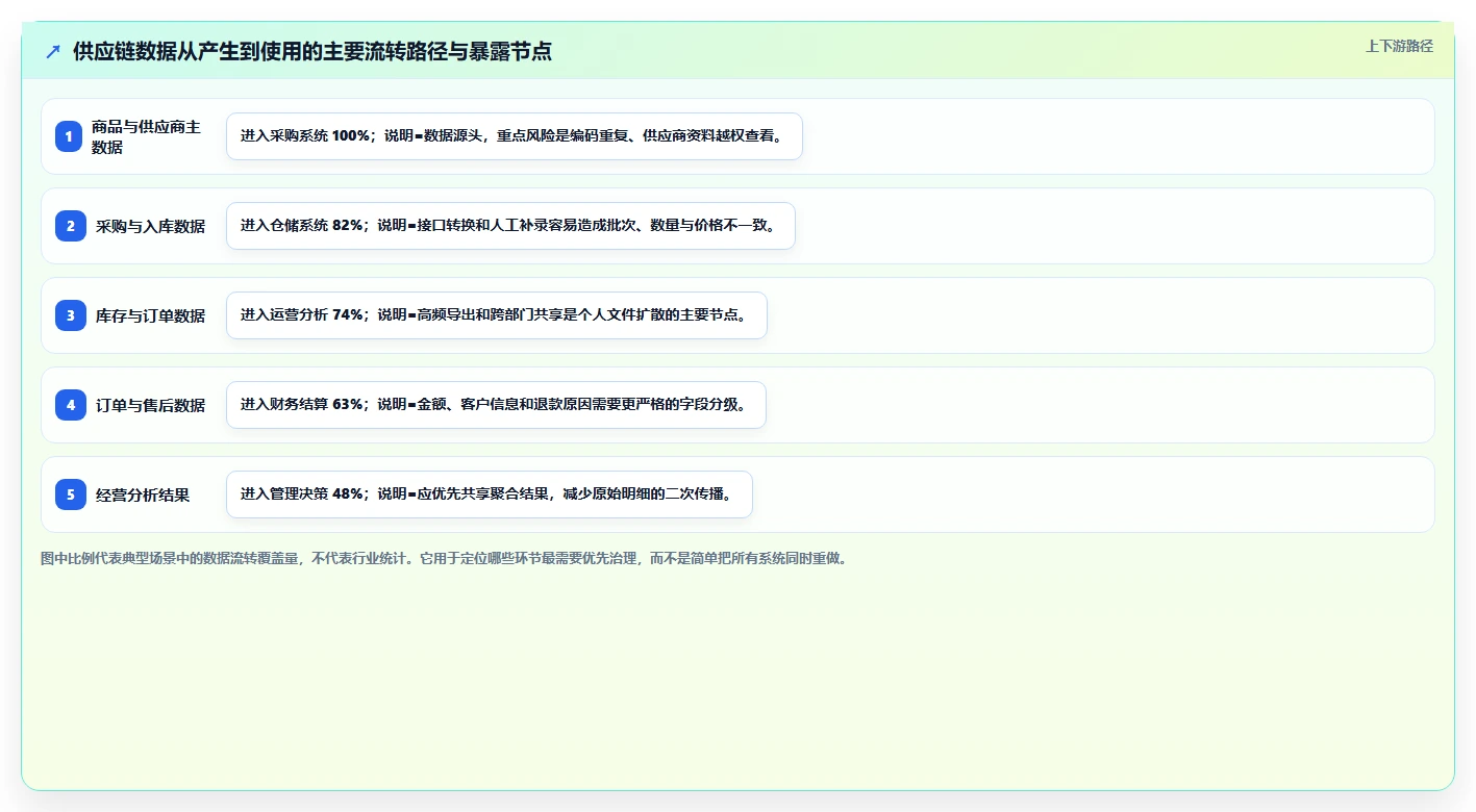 电商系统开发：供应链团队年度规划：系统改造怎样持续改善增强数据安全