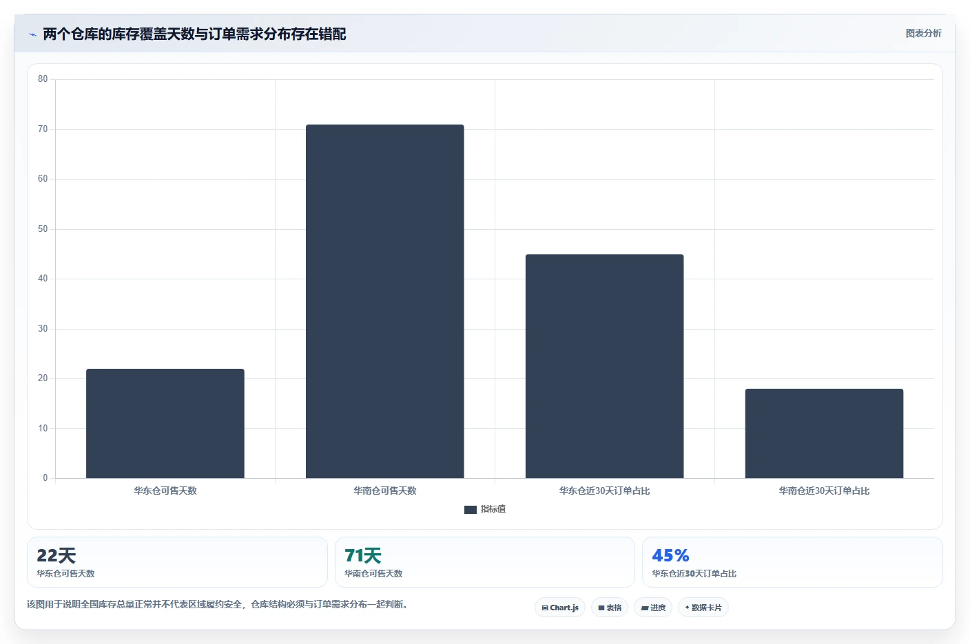 电商库存数据方法：用库存结构支撑选型方法判断