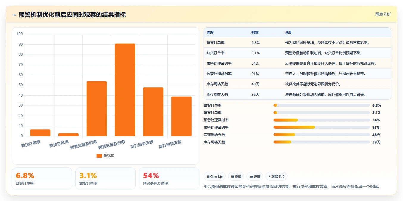 电商库存执行标准：缺货预警环节如何体现精细化运营