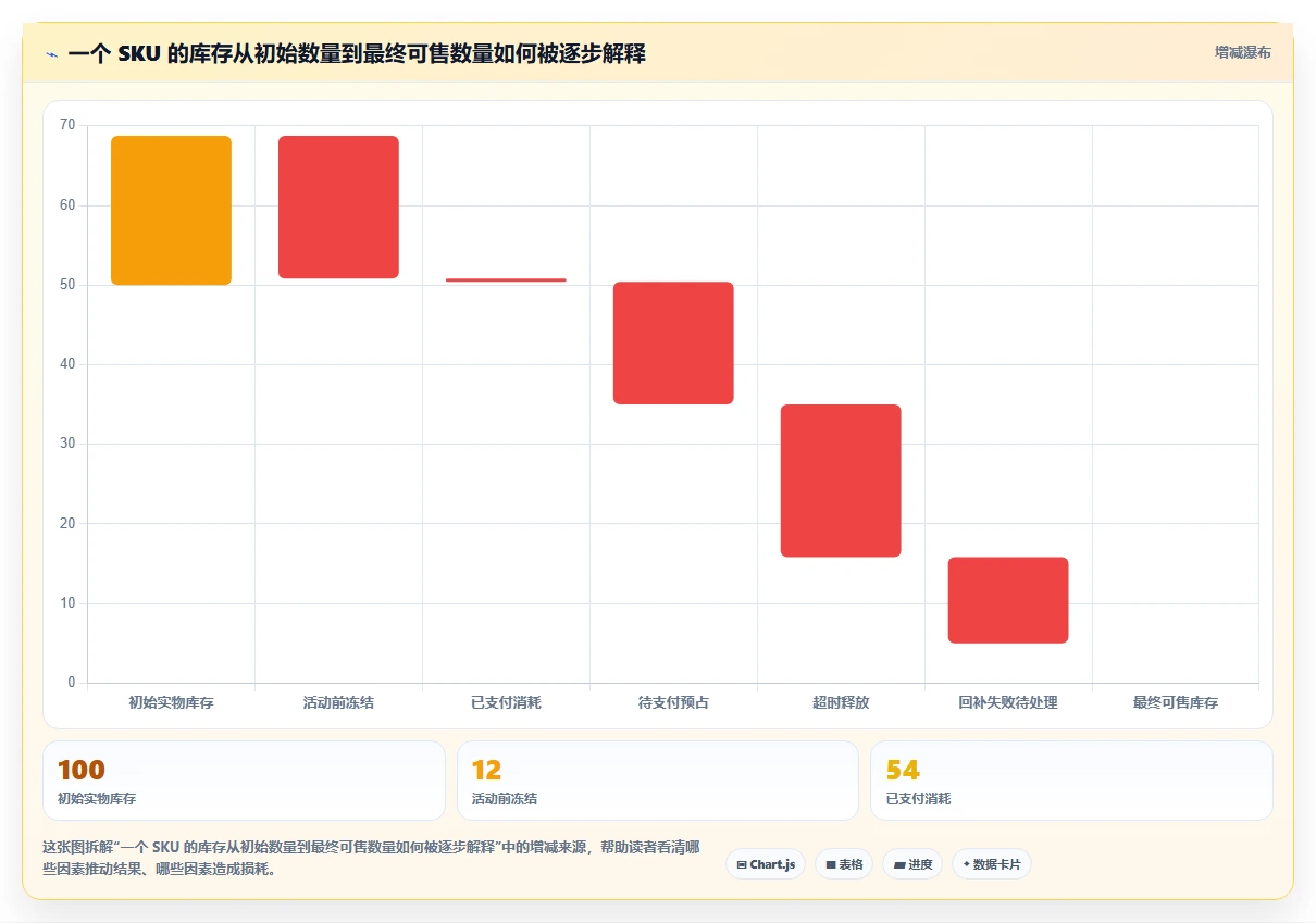 数据库存：技术负责人风险清单：超卖排查最需警惕的设计难扩展