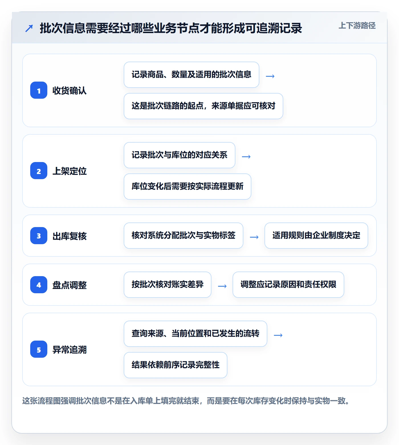 库存管理系统怎么用？批次管理场景下的日常管理拆解