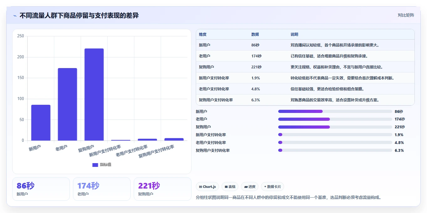 直播数据复盘：选品团队落地路线图：从周度复盘走向提升用户停留