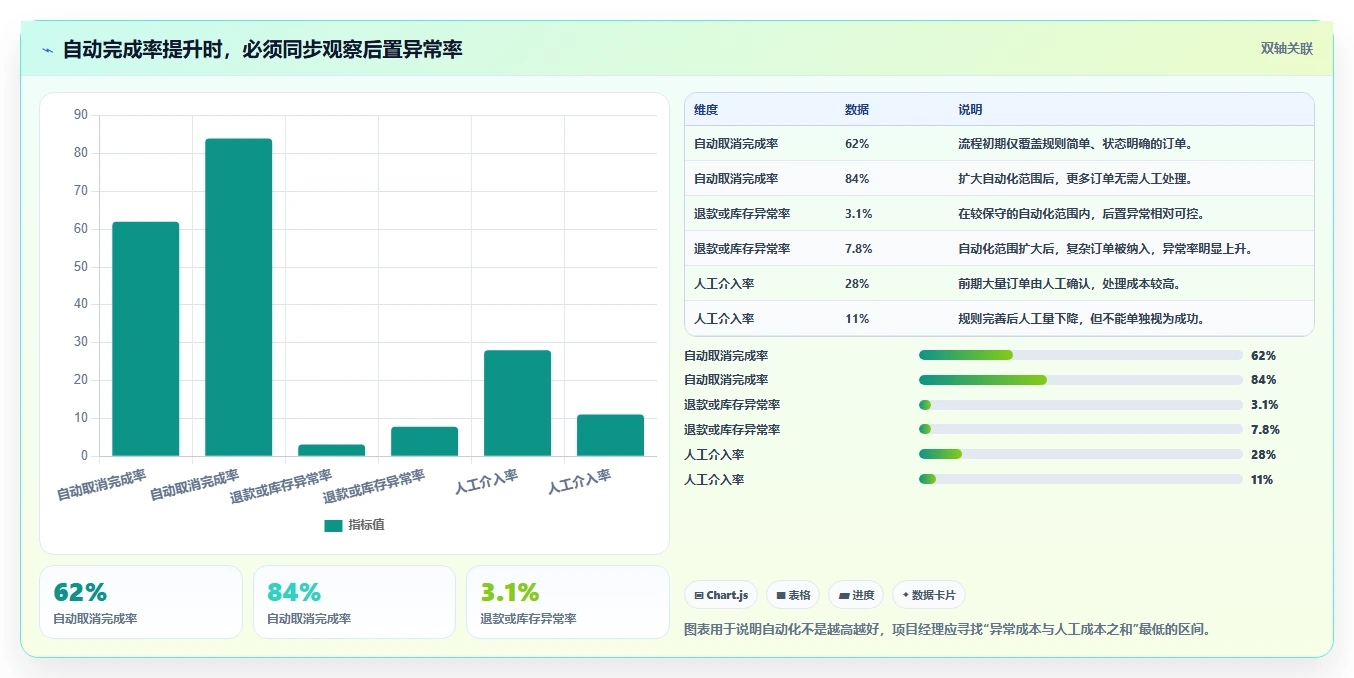 数据库存：项目经理团队版路线：订单取消从准备、执行到复盘