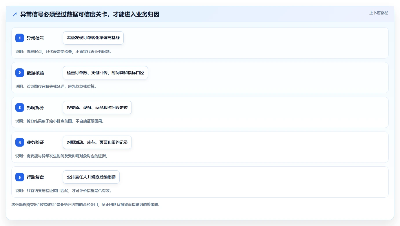 运营数据实施路径：异常诊断如何完成落地案例