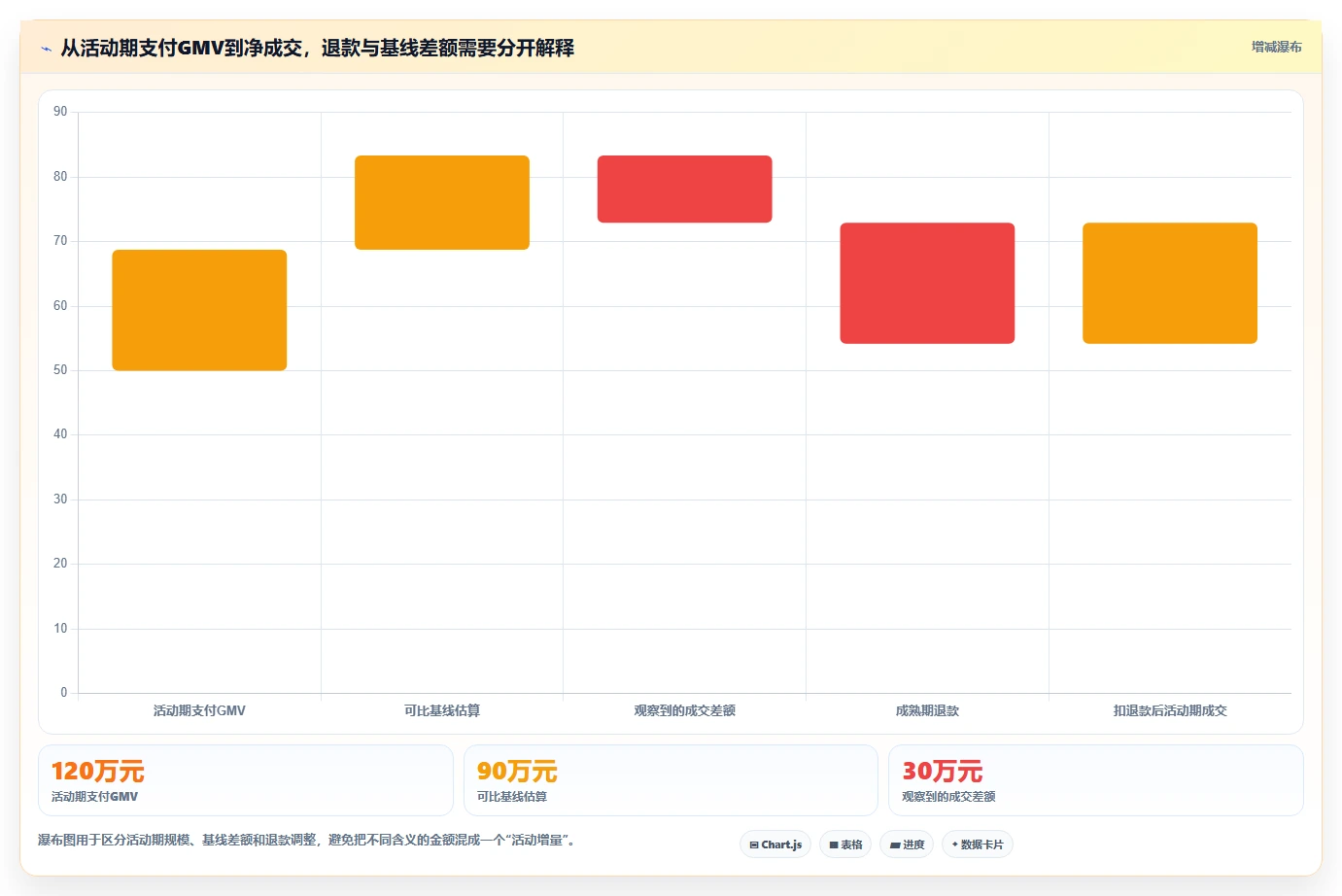 电商数据运营从0到1：活动评估的进阶玩法与操作要点