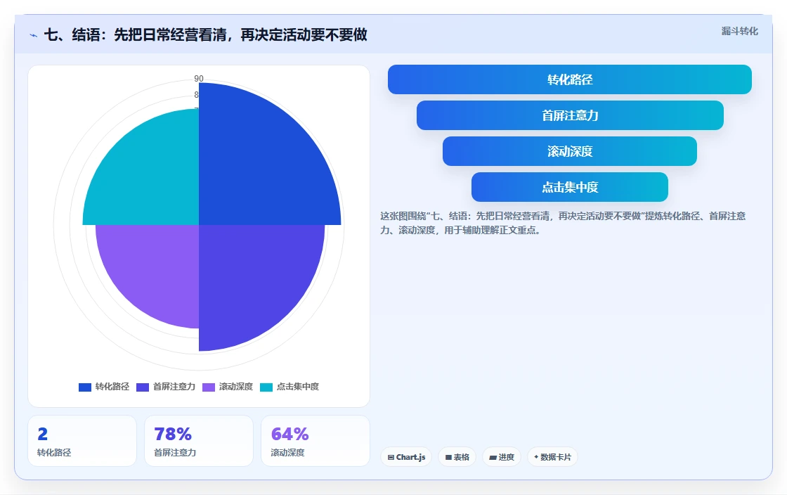 七、结语：先把日常经营看清，再决定活动要不要做