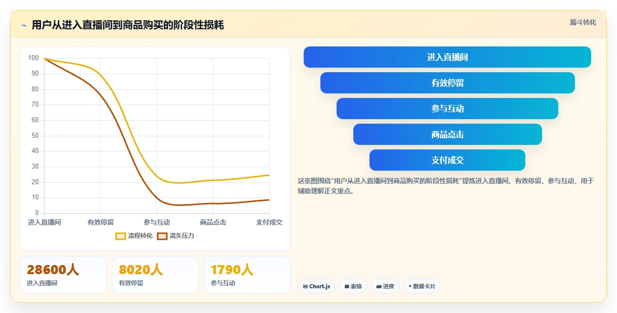 直播数据复盘：品牌商家实施建议：围绕场观趋势稳步提升改善互动节奏